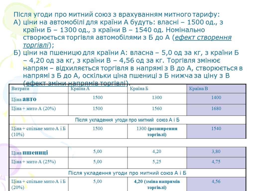 Після угоди про митний союз з врахуванням митного тарифу: А) ціни на автомобілі для